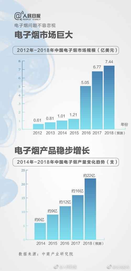 9问电子烟:有多暴利?谁来监管?会否全面禁