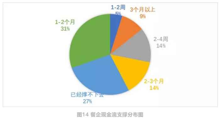 中国饭店协会：现金流成餐企最大问题，但未来可期